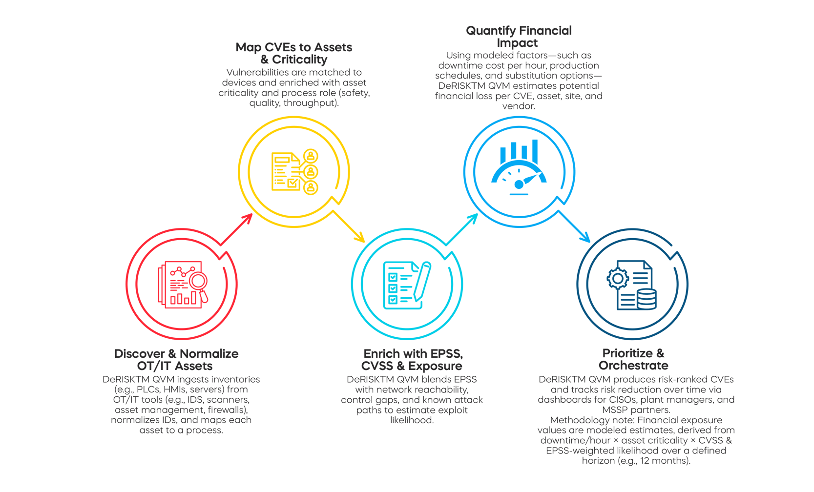 DeRISK QVM: Risk-Based OT Vulnerability Management for Renewables