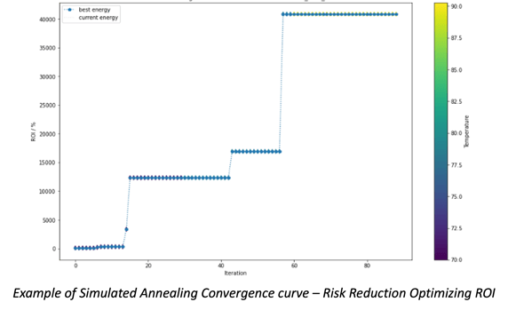 DeRISK: Stochastic optimization with simulated annealing