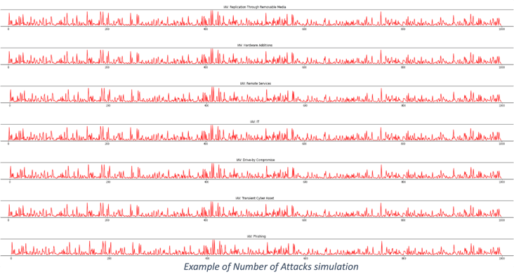 DeRISK: example of number of cyber attacks simulation