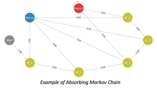 Example of absorbing Markov Chain in cyber security