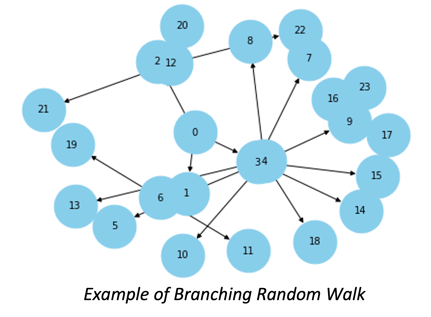 DeRISK - example of branching random walk