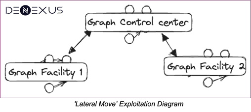 DeRISK: lateral move exploitation diagram