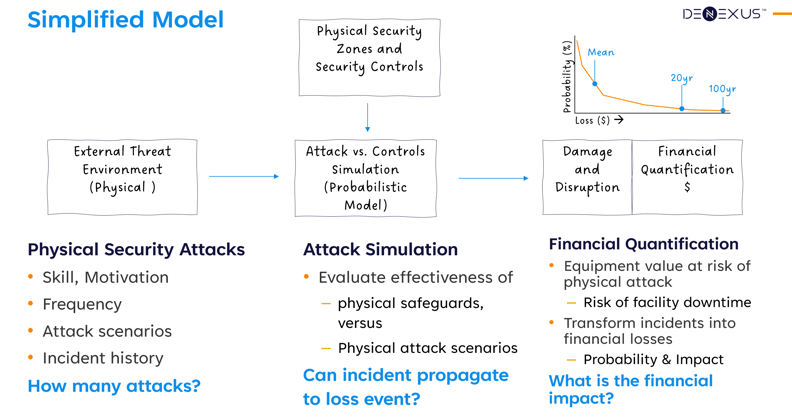 DeRISK_Physical Security_SimplifiedModel