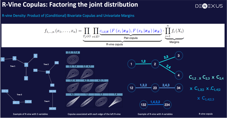 Modeling of the cyber exposure with r-vine model