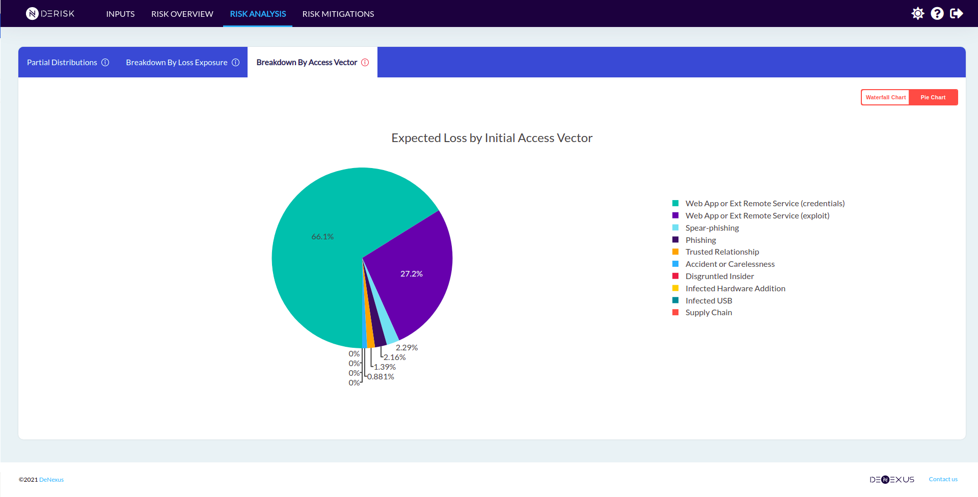 Risk Analysis - Breakdown_by_IAV - Pie Chart
