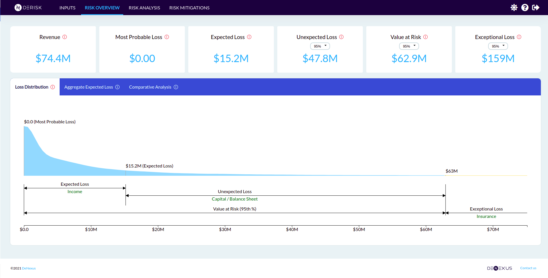 Risk Overview - Loss Distribution