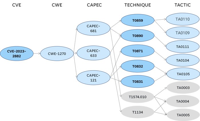 dicyme_cve