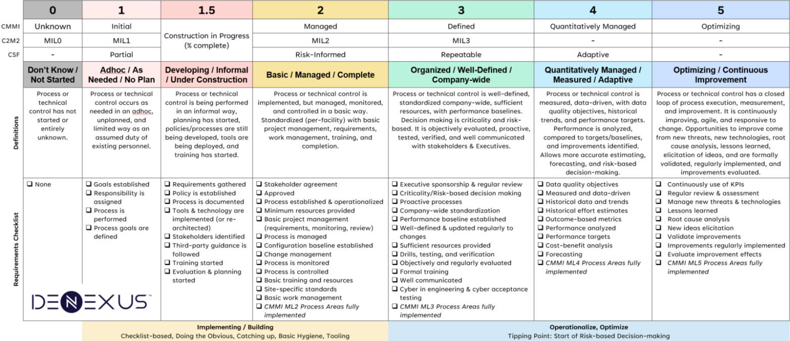 8 Use Cases for a Harmonized OT Cybersecurity Maturity Model