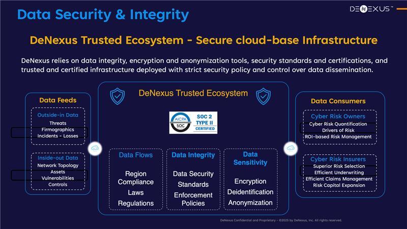 DeNexus Trusted Ecosystem: Data Security Foundation for Cyber Risk Quantification and Management