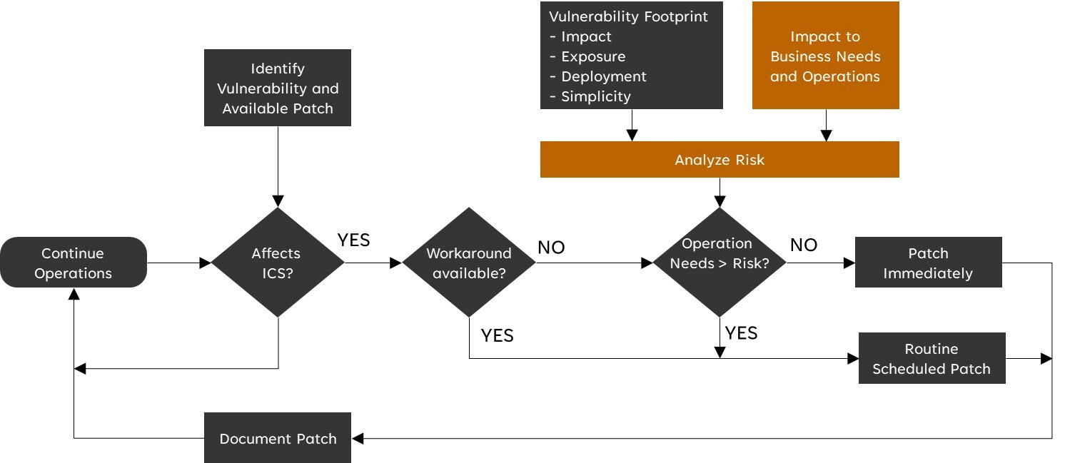 Evolution of Patch Management using DeRISK Quantified Vulnerability Management