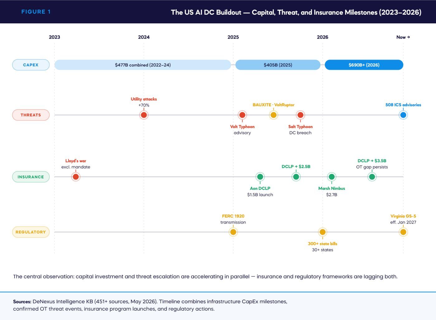 FIGURE 1 — The US AI DC Buildout — Capital, Threat, and Insurance Milestones (2023–2026)