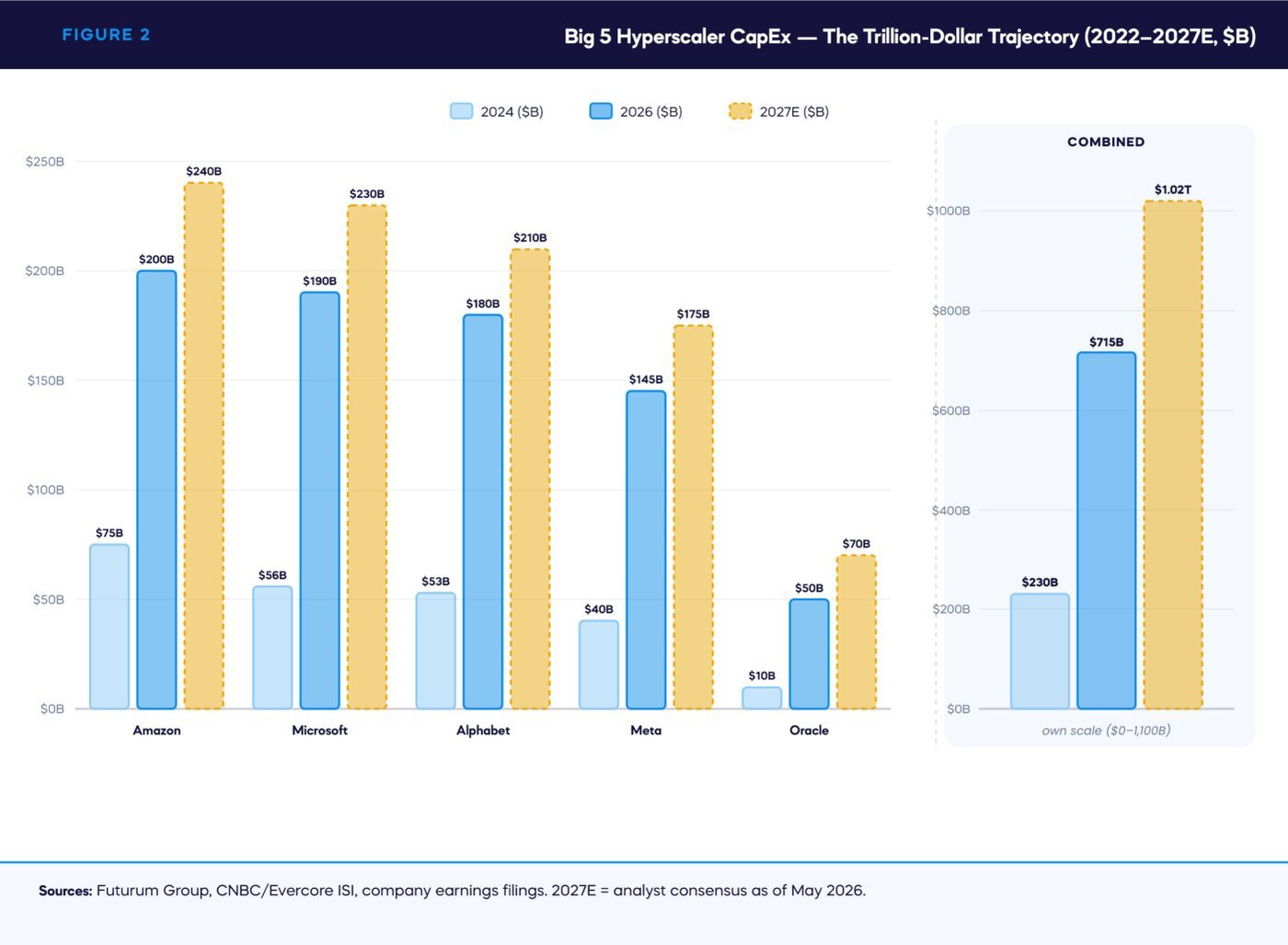 FIGURE 2 — Big 5 Hyperscaler CapEx — The Trillion-Dollar Trajectory (2022–2027E, $B)