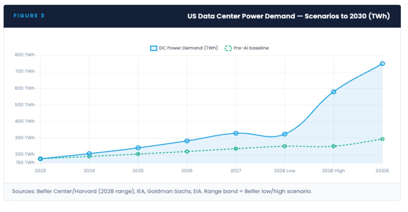 FIGURE 3 — US Data Center Power Demand — Scenarios to 2030 (TWh)
