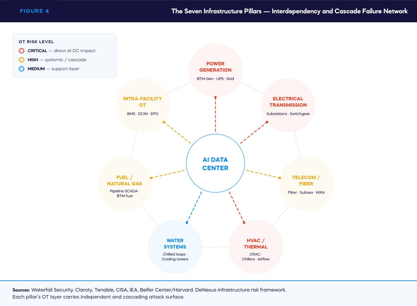 FIGURE 4 — The Seven Infrastructure Pillars — Interdependency and Cascade Failure Network