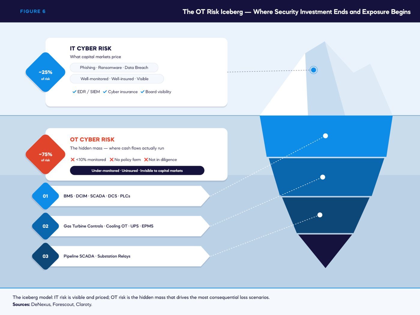 FIGURE 6 — The OT Risk Iceberg — Where Security Investment Ends and Exposure Begins