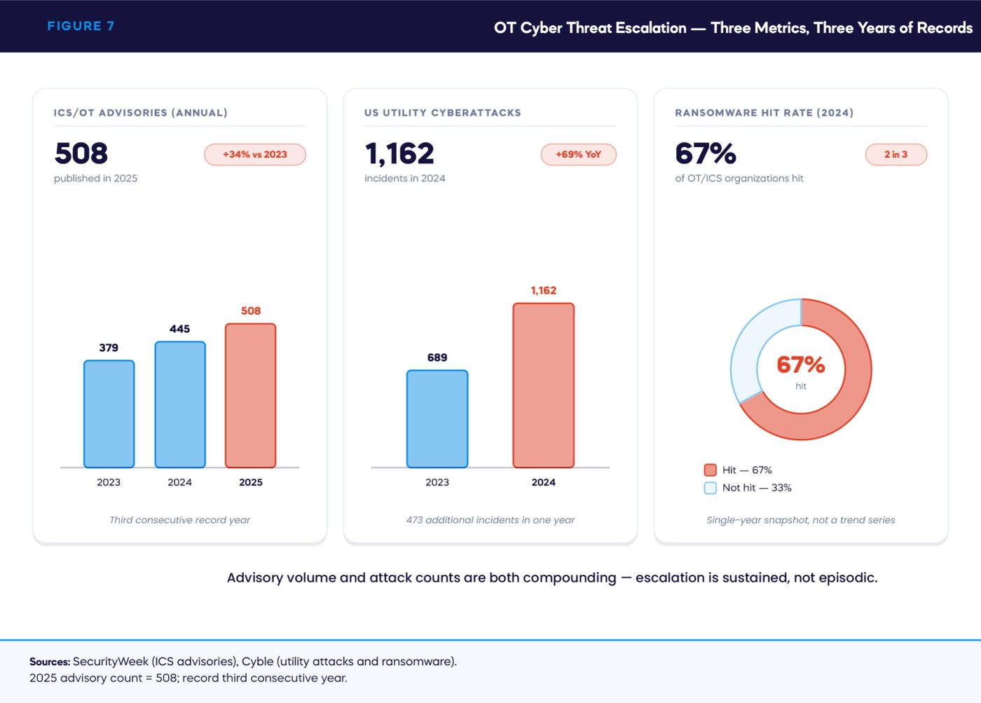 FIGURE 7 — OT Cyber Threat Escalation — Three Metrics, Three Years of Records