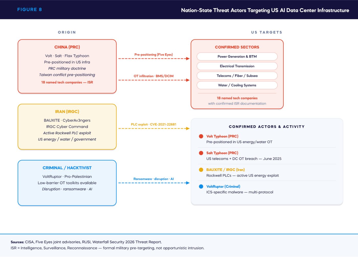 FIGURE 8 — Nation-State Threat Actors Targeting US AI Data Center Infrastructure