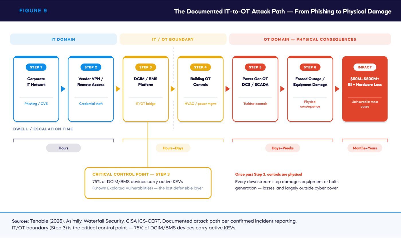 FIGURE 9 — The Documented IT-to-OT Attack Path — From Phishing to Physical Damage