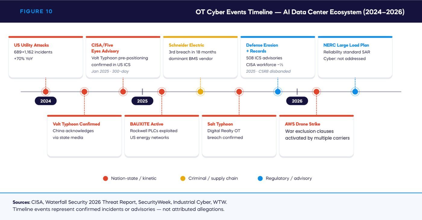 FIGURE 10 — OT Cyber Events Timeline — AI Data Center Ecosystem (2024–2026)