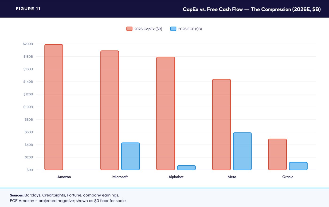 FIGURE 11 — CapEx vs. Free Cash Flow — The Compression (2026E, $B)