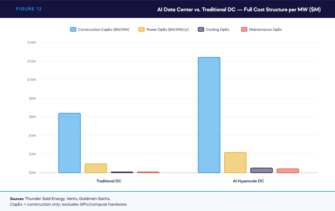 FIGURE 12 — AI Data Center vs. Traditional DC — Full Cost Structure per MW ($M)
