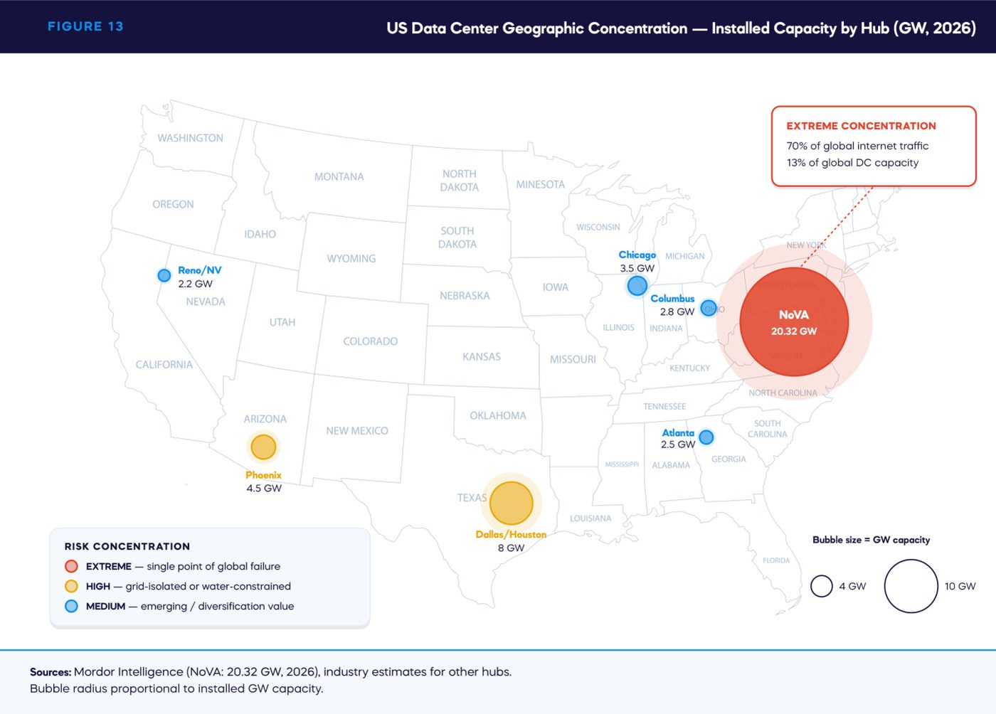 FIGURE 13 — US Data Center Geographic Concentration — Installed Capacity by Hub (GW, 2026)