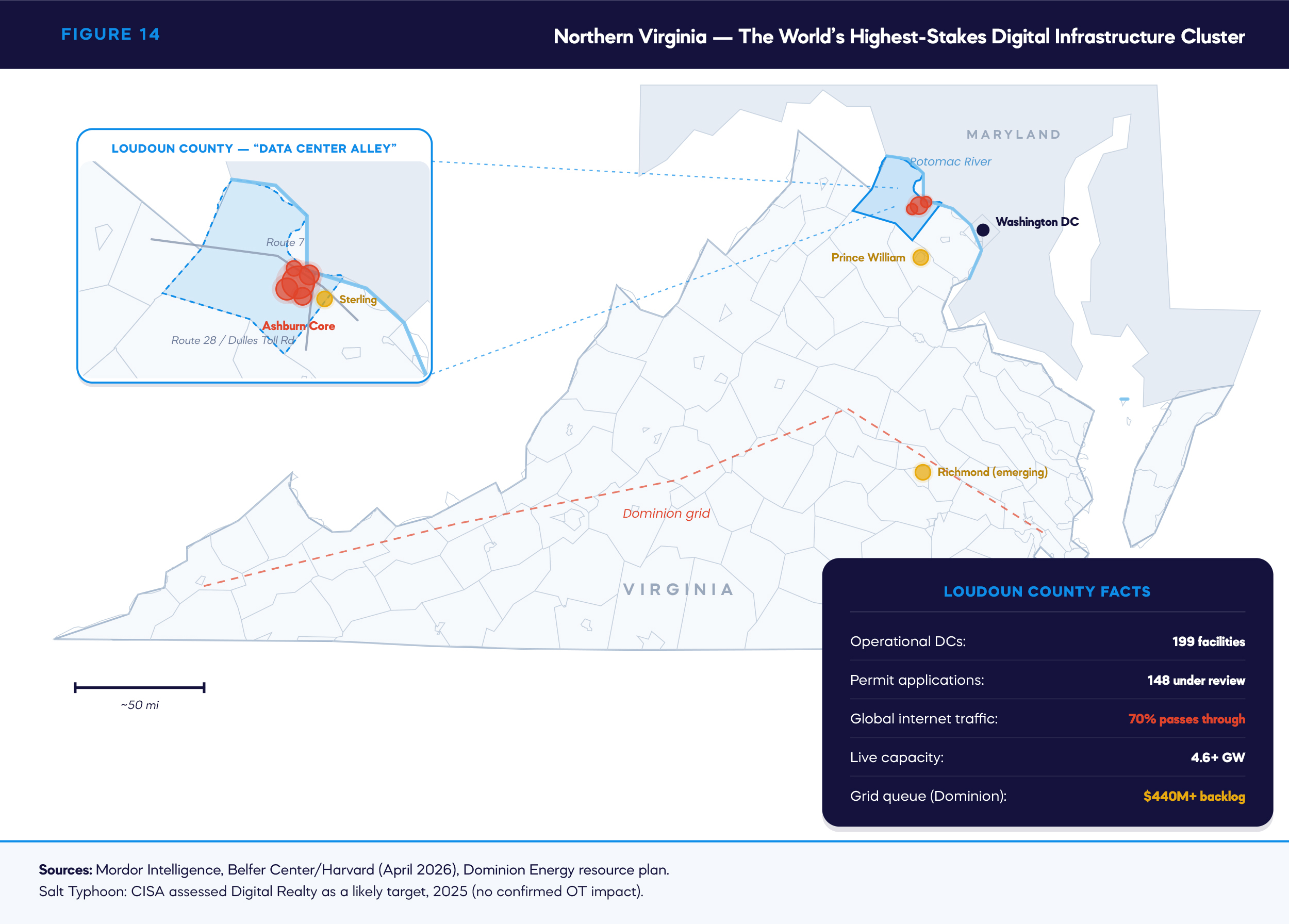 FIGURE 14 — Northern Virginia — The World's Highest-Stakes Digital Infrastructure Cluster