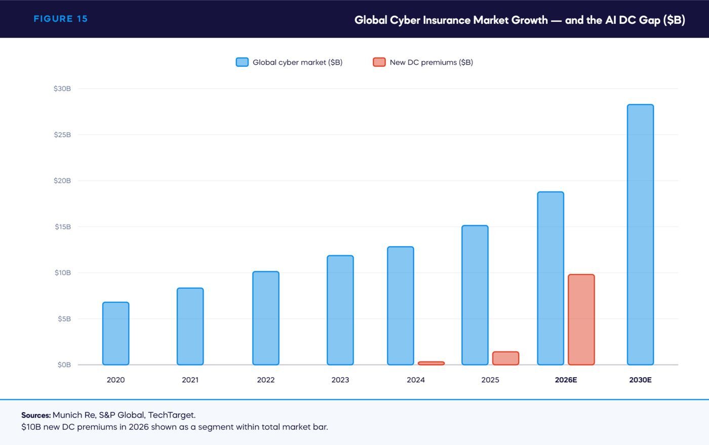 FIGURE 15 — Global Cyber Insurance Market Growth — and the AI DC Gap ($B)