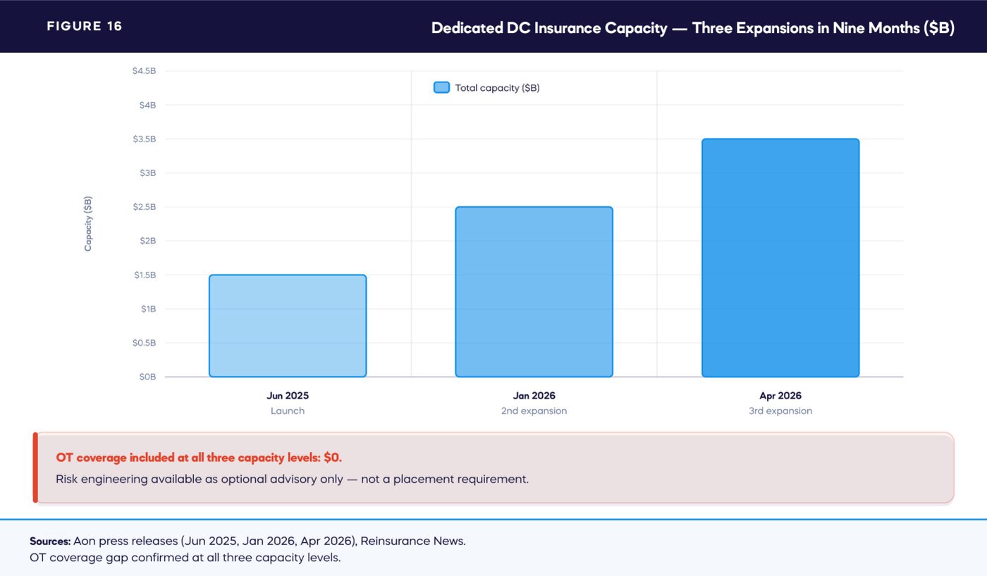 FIGURE 16 — Dedicated DC Insurance Capacity — Three Expansions in Nine Months ($B)