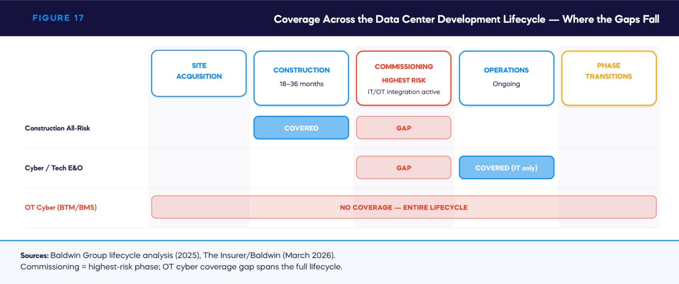 FIGURE 17 — Coverage Across the Data Center Development Lifecycle — Where the Gaps Fall