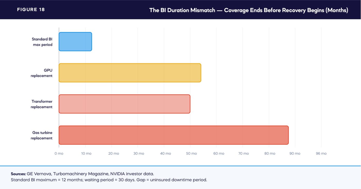 FIGURE 18 — The BI Duration Mismatch — Coverage Ends Before Recovery Begins (Months)