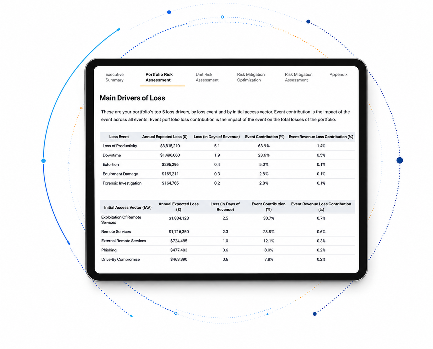 DeNexus cyber risk platform dashboard on a tablet, showing the Portfolio Risk Assessment with top loss drivers by event type and initial access vector, including annual expected loss and revenue impact metrics.